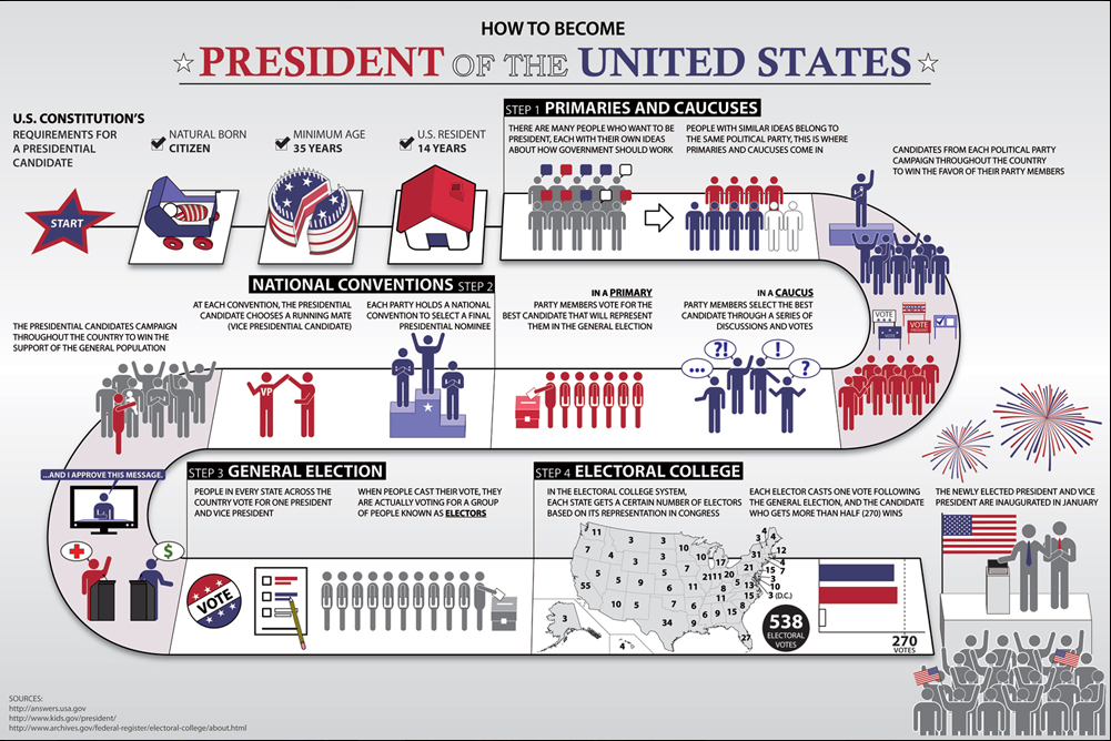 How to the US President A StepbyStep Guide 2016